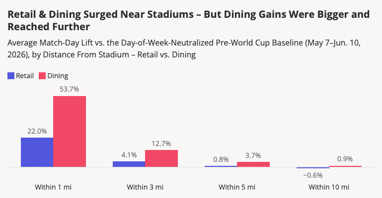 placer.ai data shows Proximity to events Matters